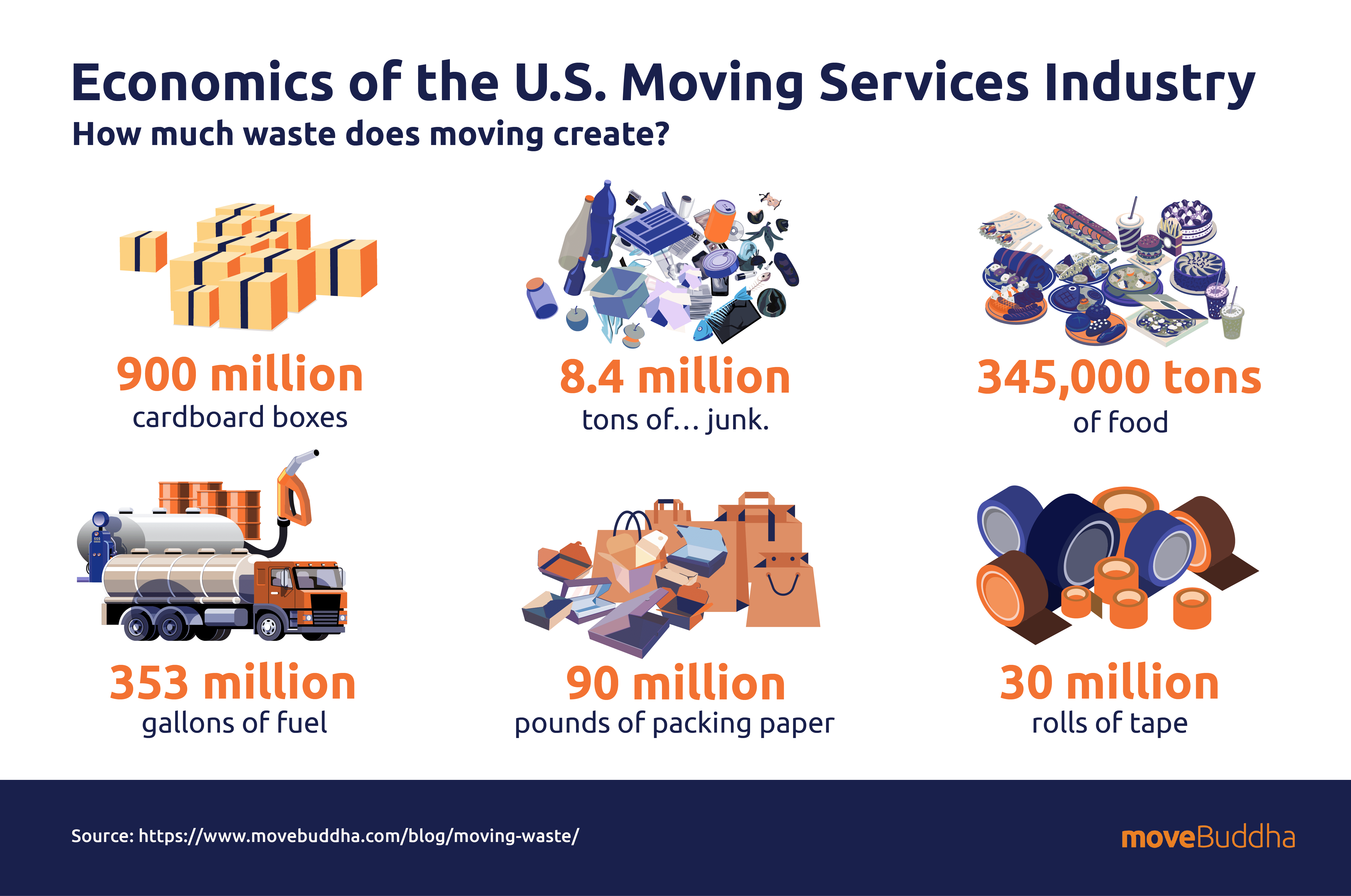 movebuddha statistics on the economics of the us moving services industry